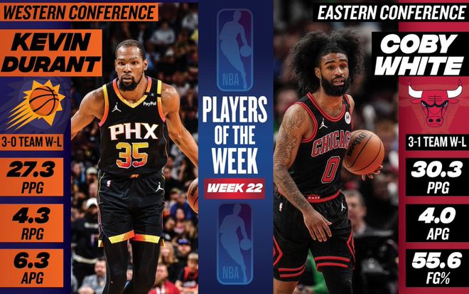 九游娱乐：NBA官宣周最佳：杜兰特33次当选追平科比 怀特蝉联成队史第2人