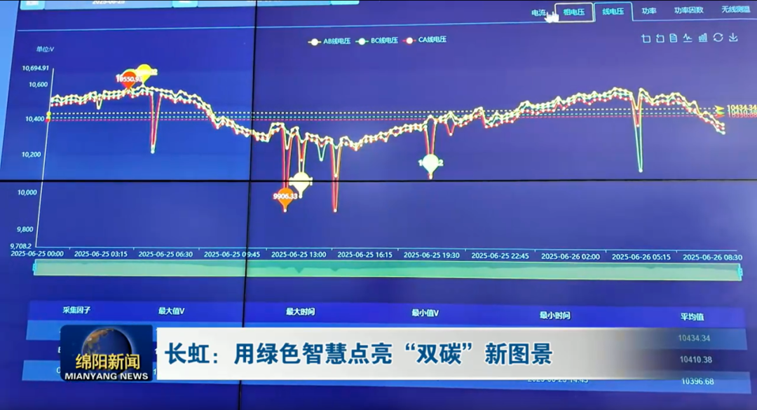 九游app：长虹凭“数”节能 精准智控每一瓦 年减碳超50000吨