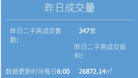 6月2日上海二手房成交347套面积27万平方米