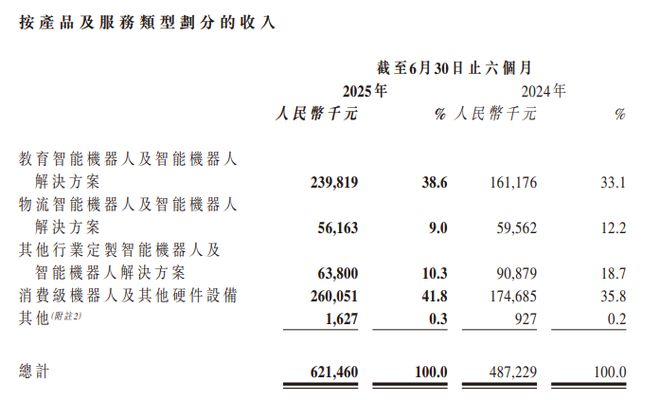 九游娱乐：优必选2025上半年营收621亿元人工智能教育业务同比增长近50%