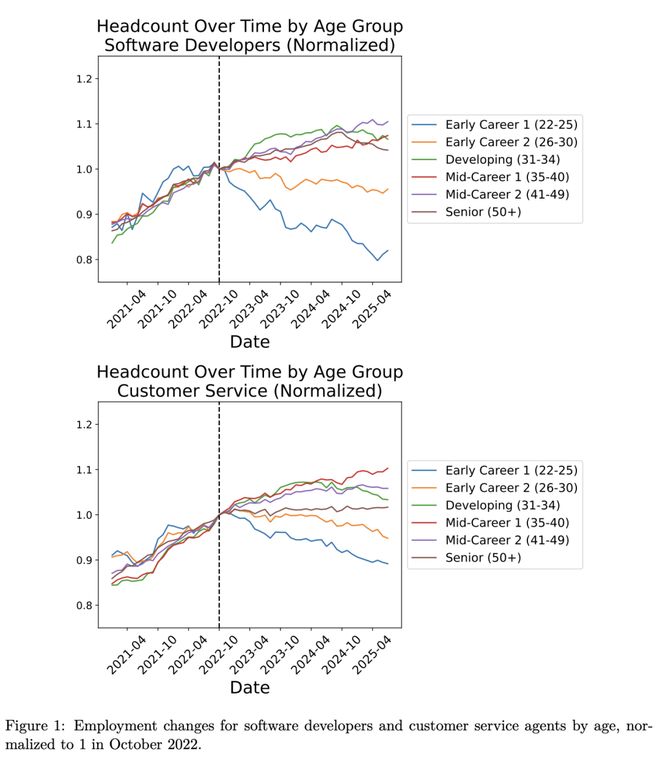 Hinton神预言！斯坦福惊人实锤：00后20%初级IT岗蒸发AI失业潮来了