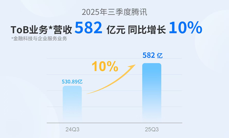 腾讯Q3财报：AI生态价值释放To B营收双位数增长至582亿元