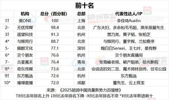 百强机构中头部多为直播带货型 《2025胡润中国流量新势力百强榜》重磅发布